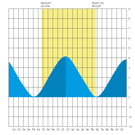 Raccoon Ditch tide chart for Friday, February 23, 2024