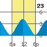 Raccoon Ditch tide chart for Friday, February 23, 2024