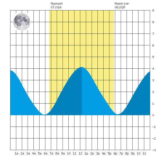 Raccoon Ditch tide chart for Saturday, February 24, 2024