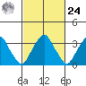 Raccoon Ditch tide chart for Saturday, February 24, 2024