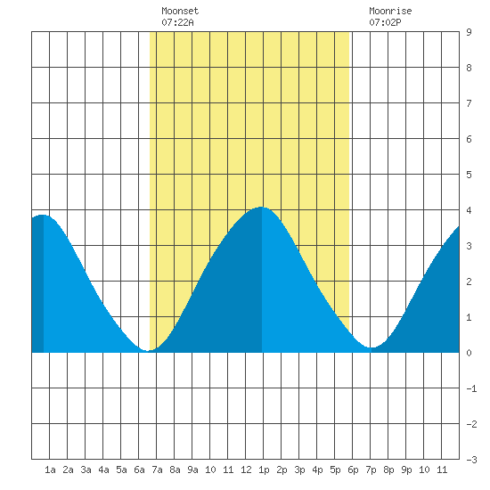 Raccoon Ditch tide chart for Sunday, February 25, 2024