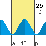 Raccoon Ditch tide chart for Sunday, February 25, 2024