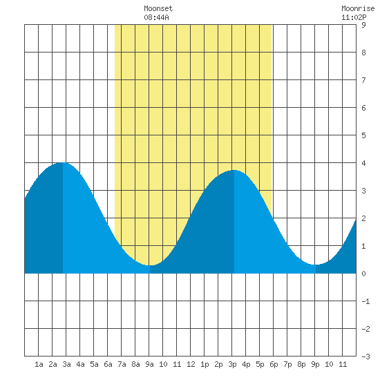 Raccoon Ditch tide chart for Thursday, February 29, 2024
