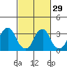 Raccoon Ditch tide chart for Thursday, February 29, 2024