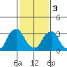 Raccoon Ditch tide chart for Saturday, February 3, 2024