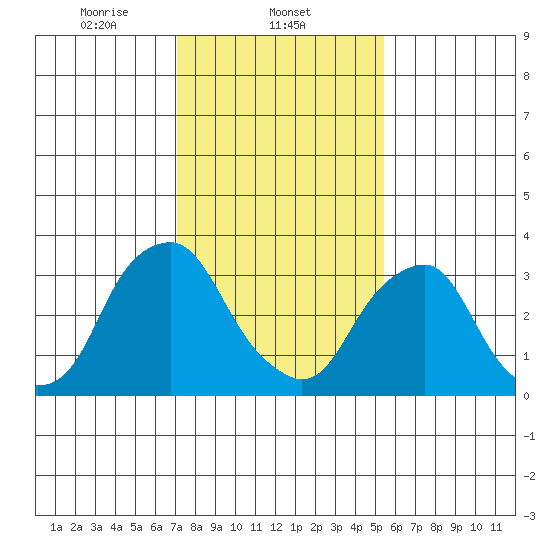 Raccoon Ditch tide chart for Sunday, February 4, 2024