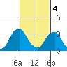 Raccoon Ditch tide chart for Sunday, February 4, 2024