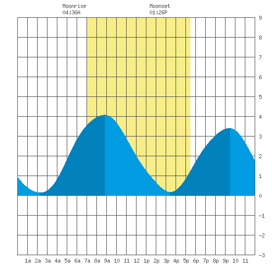 Raccoon Ditch tide chart for Tuesday, February 6, 2024