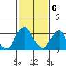 Raccoon Ditch tide chart for Tuesday, February 6, 2024