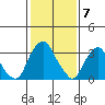 Raccoon Ditch tide chart for Wednesday, February 7, 2024