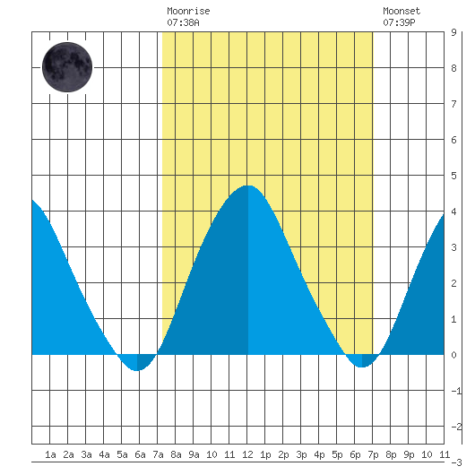 Raccoon Ditch tide chart for Sunday, March 10, 2024