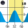 Raccoon Ditch tide chart for Sunday, March 10, 2024