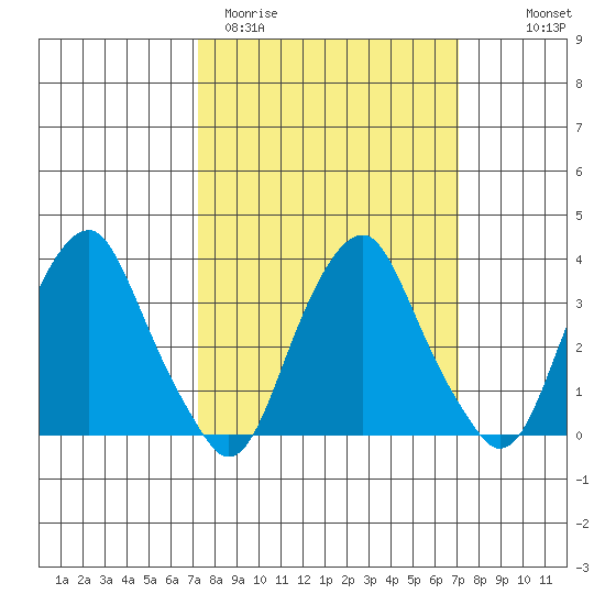 Raccoon Ditch tide chart for Tuesday, March 12, 2024