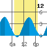 Raccoon Ditch tide chart for Tuesday, March 12, 2024