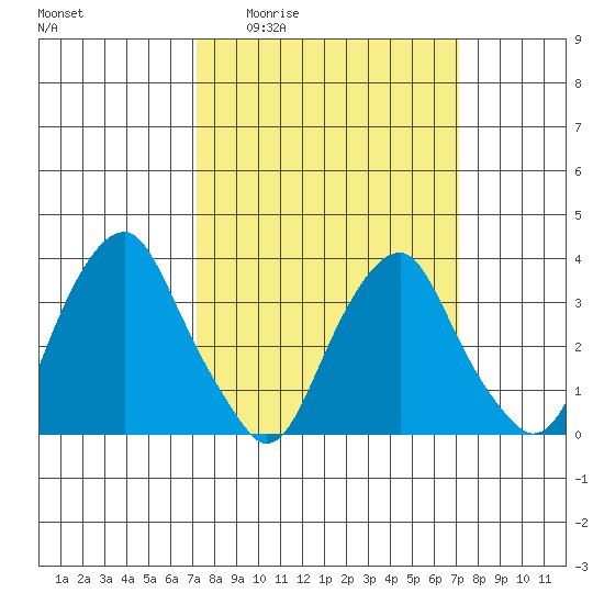 Raccoon Ditch tide chart for Thursday, March 14, 2024