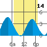 Raccoon Ditch tide chart for Thursday, March 14, 2024