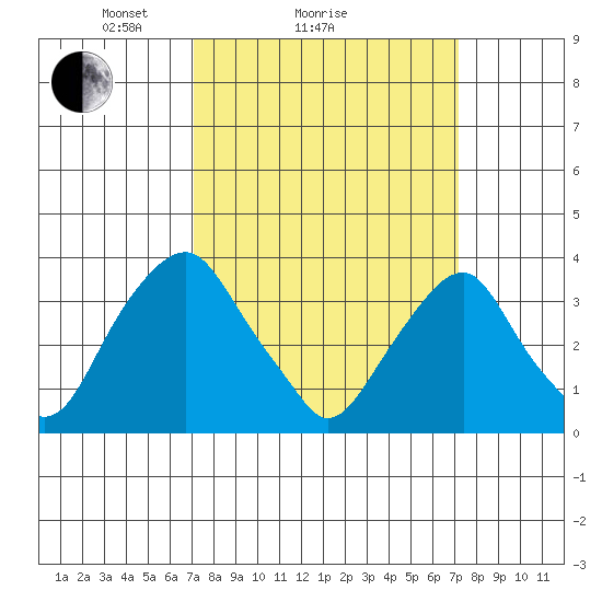 Raccoon Ditch tide chart for Sunday, March 17, 2024