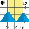 Raccoon Ditch tide chart for Sunday, March 17, 2024