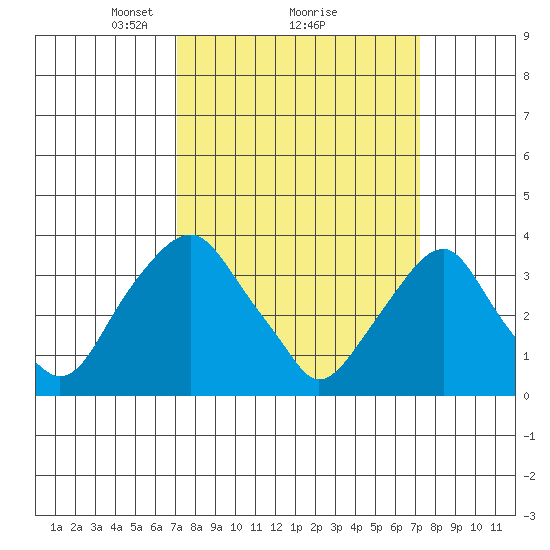 Raccoon Ditch tide chart for Monday, March 18, 2024