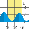 Raccoon Ditch tide chart for Friday, March 1, 2024