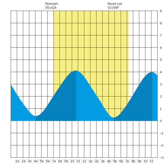 Raccoon Ditch tide chart for Thursday, March 21, 2024