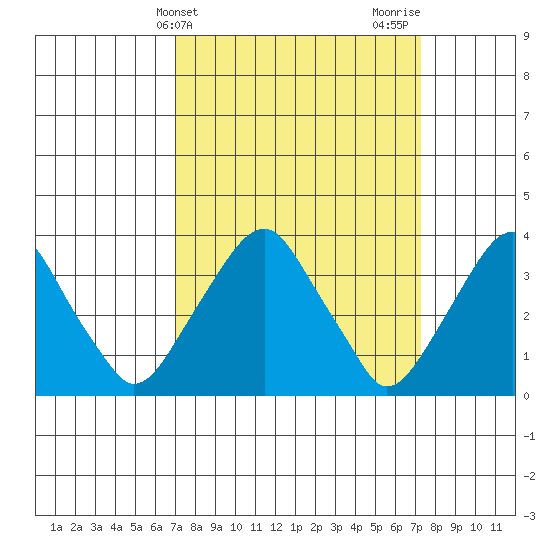 Raccoon Ditch tide chart for Friday, March 22, 2024