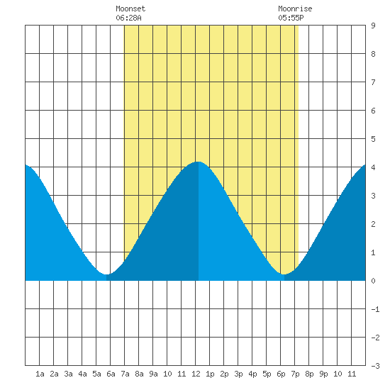 Raccoon Ditch tide chart for Saturday, March 23, 2024