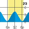 Raccoon Ditch tide chart for Saturday, March 23, 2024
