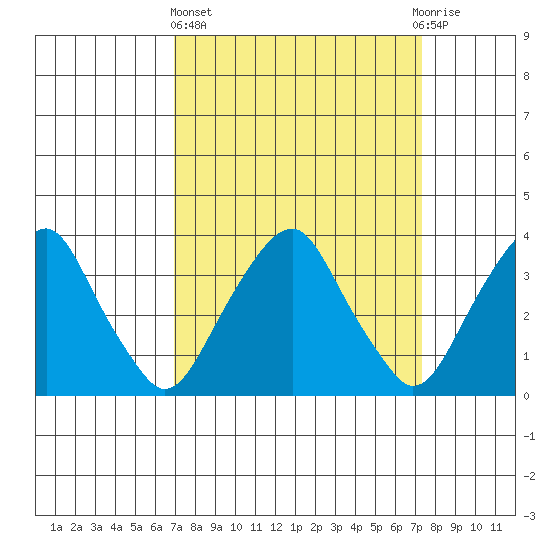 Raccoon Ditch tide chart for Sunday, March 24, 2024