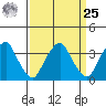 Raccoon Ditch tide chart for Monday, March 25, 2024