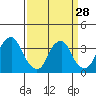 Raccoon Ditch tide chart for Thursday, March 28, 2024