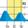 Raccoon Ditch tide chart for Sunday, March 31, 2024