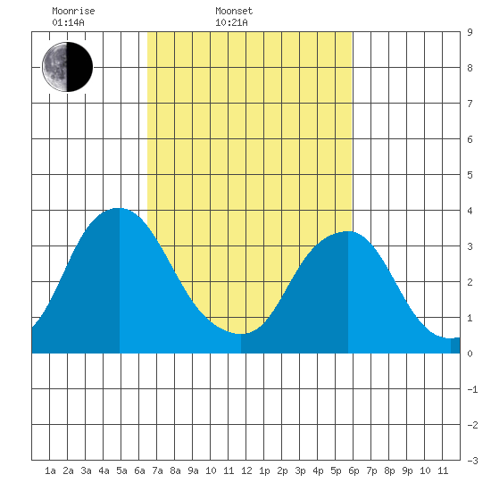Raccoon Ditch tide chart for Sunday, March 3, 2024