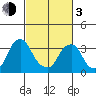 Raccoon Ditch tide chart for Sunday, March 3, 2024
