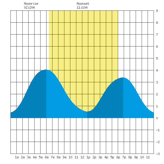 Raccoon Ditch tide chart for Monday, March 4, 2024