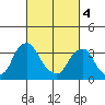 Raccoon Ditch tide chart for Monday, March 4, 2024
