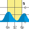 Raccoon Ditch tide chart for Tuesday, March 5, 2024