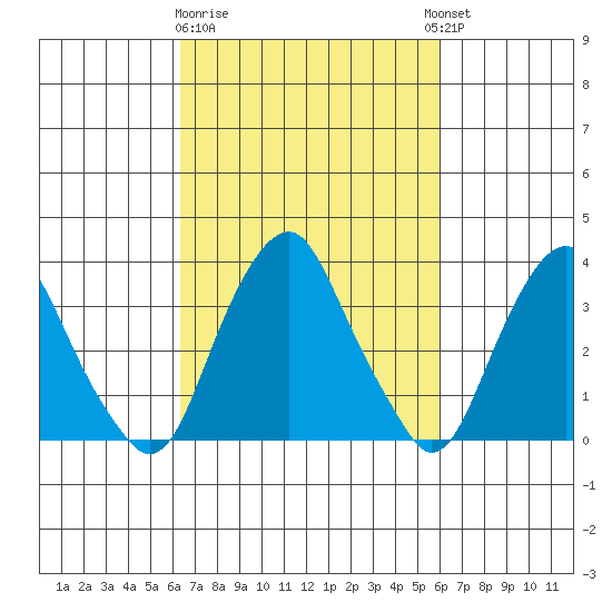 Raccoon Ditch tide chart for Saturday, March 9, 2024