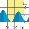 Raccoon Ditch tide chart for Thursday, April 11, 2024