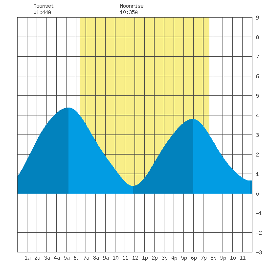 Raccoon Ditch tide chart for Sunday, April 14, 2024