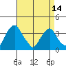 Raccoon Ditch tide chart for Sunday, April 14, 2024