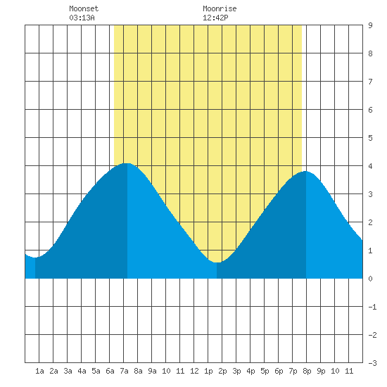 Raccoon Ditch tide chart for Tuesday, April 16, 2024