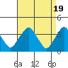 Raccoon Ditch tide chart for Friday, April 19, 2024
