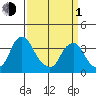 Raccoon Ditch tide chart for Monday, April 1, 2024