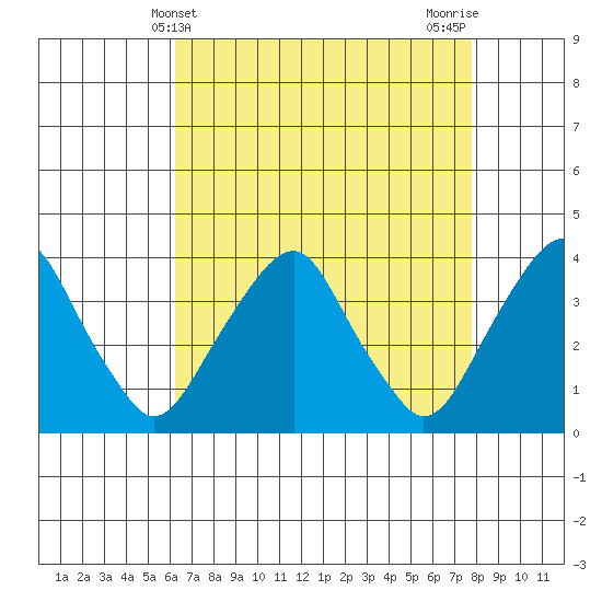 Raccoon Ditch tide chart for Sunday, April 21, 2024