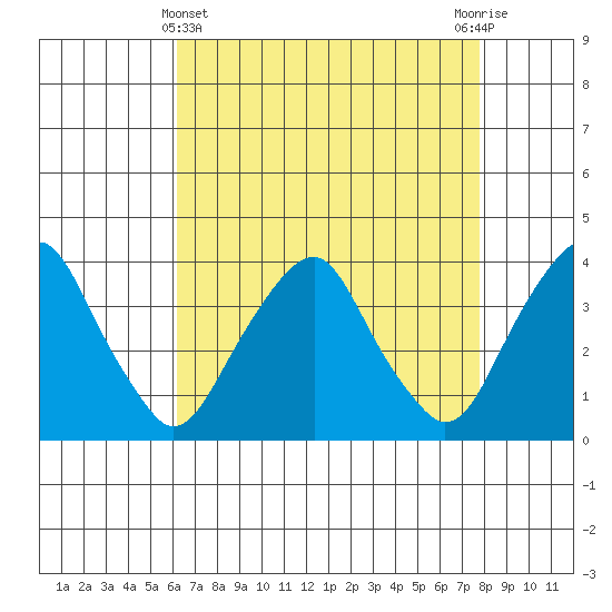 Raccoon Ditch tide chart for Monday, April 22, 2024