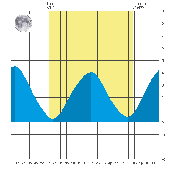 Raccoon Ditch tide chart for Tuesday, April 23, 2024