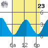 Raccoon Ditch tide chart for Tuesday, April 23, 2024