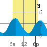 Raccoon Ditch tide chart for Wednesday, April 3, 2024