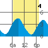 Raccoon Ditch tide chart for Thursday, April 4, 2024